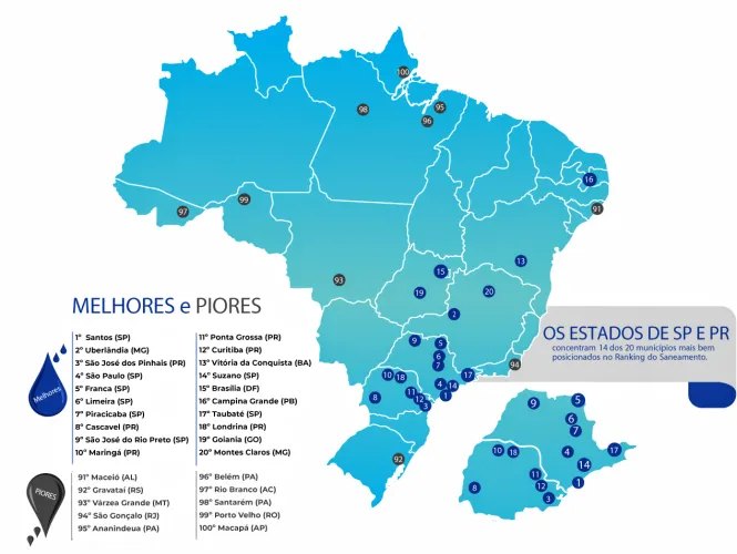Paraná tem 6 cidades entre as 20 do Brasil no ranking do saneamento
